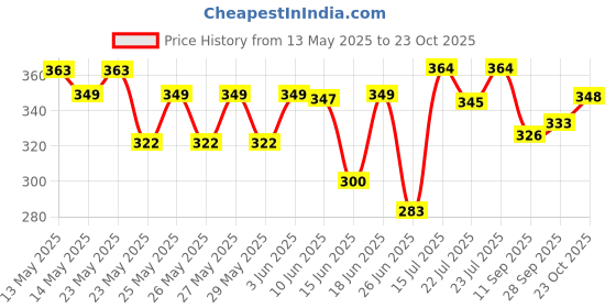 flipkart.com ikea Grocery Bag ikea Price History Graph from 13 May 2025 to 23 Oct 2025