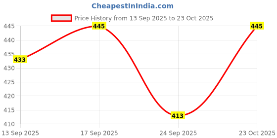 flipkart.com ikea Grocery Bag ikea Price History Graph from 13 Sep 2025 to 23 Oct 2025