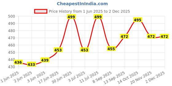 flipkart.com ikea High Edge Latest Dinner Plate ikea Price History Graph from 1 Jun 2025 to 1 Dec 2025