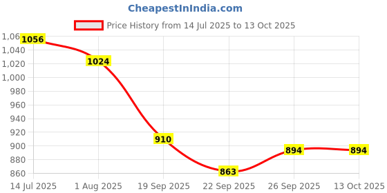 flipkart.com ikea Ironing Board ikea Price History Graph from 14 Jul 2025 to 13 Oct 2025