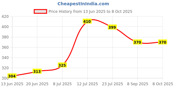 flipkart.com ikea jasmine, pear, ginger and lily of the valley Potpourri ikea Price History Graph from 13 Jun 2025 to 7 Oct 2025