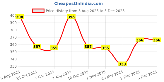 flipkart.com ikea KUGGIS Lid, light grey, 18x26 cm 1.3 inch Lid, Pack of 1 ikea Price History Graph from 3 Aug 2025 to 4 Dec 2025