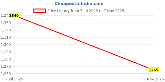flipkart.com ikea Lantern for tealight, in/outdoor, black-blue, 22 cm Black, Blue Glass Table Lantern ikea Price History Graph from 7 Jul 2025 to 7 Nov 2025