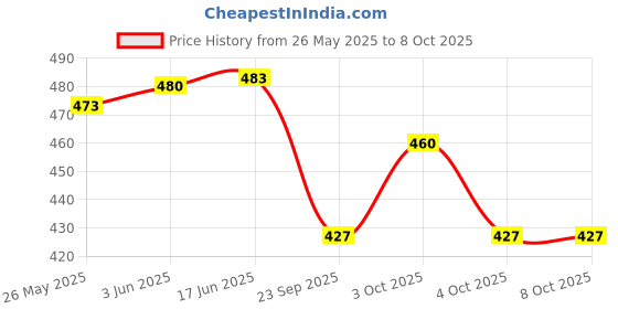 flipkart.com ikea LED Mini lamp, Battery-Operated Ceiling Light Ceiling Lamp ikea Price History Graph from 26 May 2025 to 7 Oct 2025