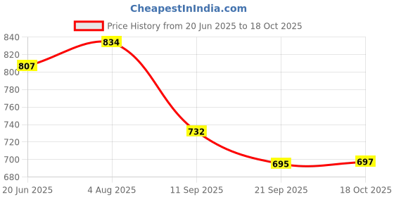 flipkart.com ikea Lid, round/bamboo 5.5 inch Lid ikea Price History Graph from 20 Jun 2025 to 18 Oct 2025