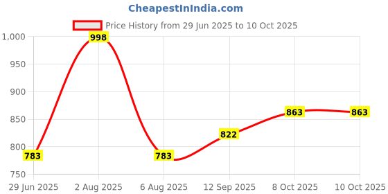 flipkart.com ikea Mist nozzle for mixer tap Bidet Nozzle ikea Price History Graph from 29 Jun 2025 to 8 Oct 2025