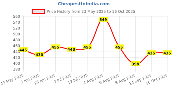 flipkart.com ikea Multipurpose Use Polypropylene Bag, Black/White, 47 l (12 Gallon) ikea Price History Graph from 23 May 2025 to 15 Oct 2025