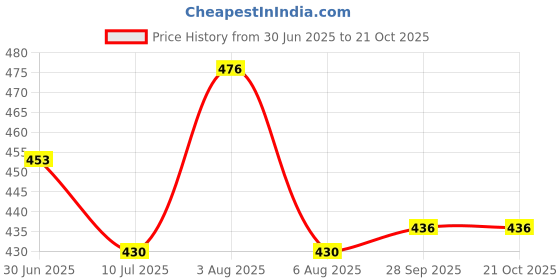flipkart.com ikea Pack of 12 Plastic Kalas Bowls and Glass(6+6) Dinner Set ikea Price History Graph from 30 Jun 2025 to 21 Oct 2025