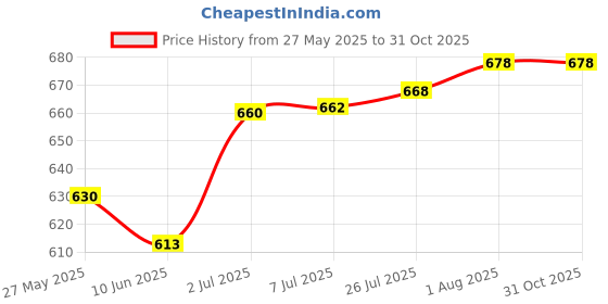 flipkart.com ikea Pack of 18 Plastic Glass(Mug) 6,Bowl 6, plates 6, Easy to Carry , Childern's Dinner Set ikea Price History Graph from 27 May 2025 to 31 Oct 2025
