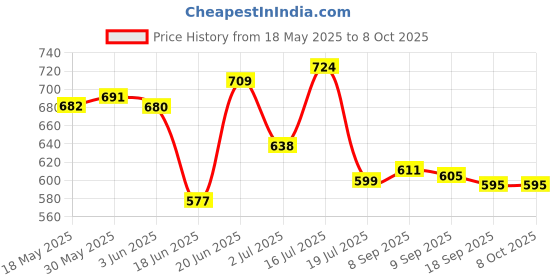 flipkart.com ikea Pack of 4 Opalware Digital Shoppy Deep Plate 20 cm (Pack of 4 ) Dinner Set ikea Price History Graph from 18 May 2025 to 7 Oct 2025