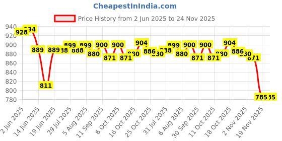 flipkart.com ikea Pack of 6 Stoneware Digital Shoppy OFTAST Tempered Opal Glass Dinnerware Plates - 6 Piece, White Dinner Set ikea Price History Graph from 2 Jun 2025 to 24 Nov 2025