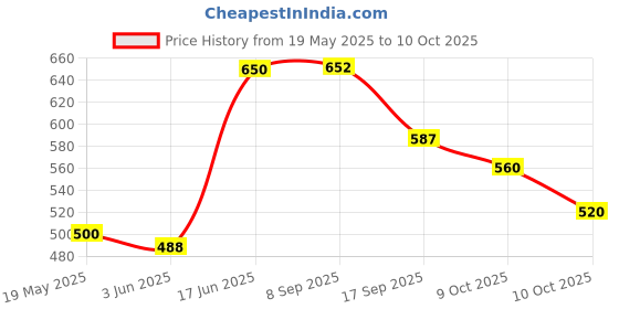 flipkart.com ikea Pie dish, dark grey, 22 cm (9 ") Tray ikea Price History Graph from 19 May 2025 to 10 Oct 2025
