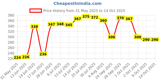 flipkart.com ikea Plastic Mixing Bowl 6 pc Bowl & spoon 4 pc ikea Price History Graph from 31 May 2025 to 14 Oct 2025