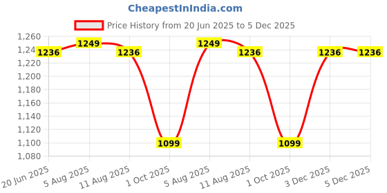 flipkart.com ikea Plastic Portable Laptop Table ikea Price History Graph from 20 Jun 2025 to 5 Dec 2025
