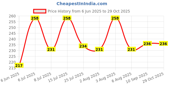 flipkart.com ikea Plastic Soup Bowl Curry Bowl, Dessert Bowl, Pasta Bowl, Salad Bowl ,Serving Bowl , Snacks Bowl ikea Price History Graph from 6 Jun 2025 to 28 Oct 2025