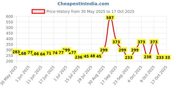 flipkart.com ikea PLATES 6 Dinner Plate ikea Price History Graph from 30 May 2025 to 17 Oct 2025