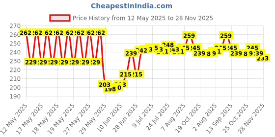 flipkart.com ikea Polypropylene, Plastic Pasta Bowl BOWL ikea Price History Graph from 12 May 2025 to 28 Nov 2025