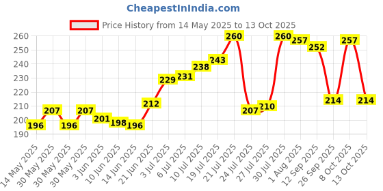 flipkart.com ikea Polypropylene Serving Bowl Bowl Mixed Colors ikea Price History Graph from 14 May 2025 to 12 Oct 2025