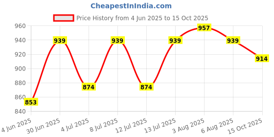 flipkart.com ikea Polypropylene Serving Bowl GARNITYREN Serving, Storage Bowl with Lid Set of 5 (Mixed Colors) Disposable ikea Price History Graph from 4 Jun 2025 to 15 Oct 2025