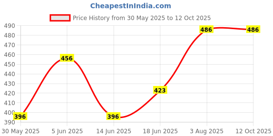 flipkart.com ikea Printed Party Bag ikea Price History Graph from 30 May 2025 to 12 Oct 2025