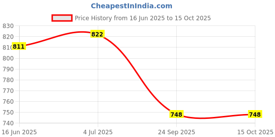 flipkart.com ikea Salad Dessert Fork Stainless Steel - Pack of 6 (16 cm (6")) Stainless Steel Salad Fork, Dessert Fork, Dinner Fork, Fruit Fork Set ikea Price History Graph from 16 Jun 2025 to 14 Oct 2025