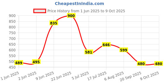 flipkart.com ikea Shoe mat, in/Outdoor/Grey, 71x35 cm (2 ' 4 "x1 ' 2 ") Tray ikea Price History Graph from 1 Jun 2025 to 8 Oct 2025