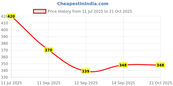 flipkart.com ikea SKYNKE Carrier bag, stripe/black white 45x36 cm (17 ¾x14 ¼) Black Grocery Bag ikea Price History Graph from 11 Jul 2025 to 19 Oct 2025