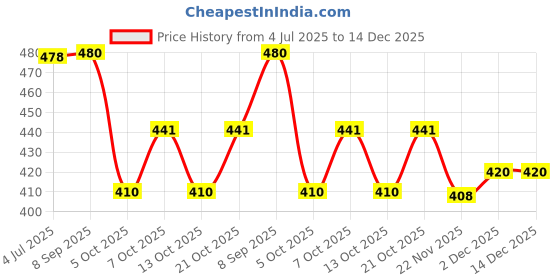 flipkart.com ikea Smoky Vanilla Potpourri ikea Price History Graph from 4 Jul 2025 to 14 Dec 2025