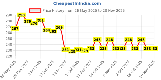 flipkart.com ikea SPE pack of 6 Mixed colour Plates Diameter 19 cm , Dinner Plate ikea Price History Graph from 26 May 2025 to 20 Nov 2025