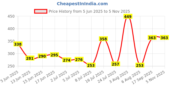 flipkart.com ikea Spice Set Glass ikea Price History Graph from 5 Jun 2025 to 5 Nov 2025
