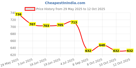 flipkart.com ikea Splatter screen, (13 ") 13 inch Lid ikea Price History Graph from 29 May 2025 to 10 Oct 2025
