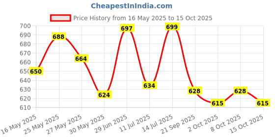 flipkart.com ikea srigro pack of 18 plates Bakery,Snack, Dinner Plate ikea Price History Graph from 16 May 2025 to 15 Oct 2025