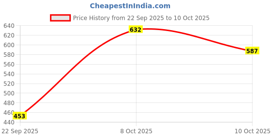 flipkart.com ikea Stoneware Serving Bowl Digital Shoppy OFTAST Classic Tempered Glass Serving Bowl, (White, 23 cm, 9 ") ikea Price History Graph from 22 Sep 2025 to 10 Oct 2025