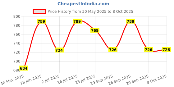 flipkart.com ikea SVALLET Work lamp, dark grey, white Table Lamp ikea Price History Graph from 30 May 2025 to 8 Oct 2025