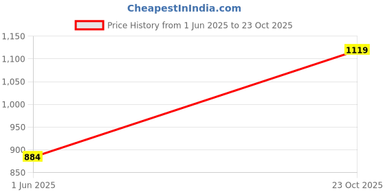 flipkart.com ikea Table lamp, white, 29 cm (11 ") Table Lamp ikea Price History Graph from 1 Jun 2025 to 23 Oct 2025