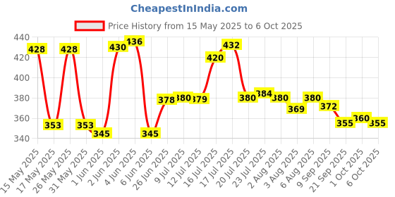 flipkart.com ikea TOILET Brush (Set of 2) with Holder ikea Price History Graph from 15 May 2025 to 6 Oct 2025