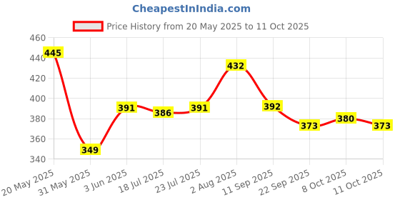 flipkart.com ikea Toilet Brush with Holder ikea Price History Graph from 20 May 2025 to 11 Oct 2025