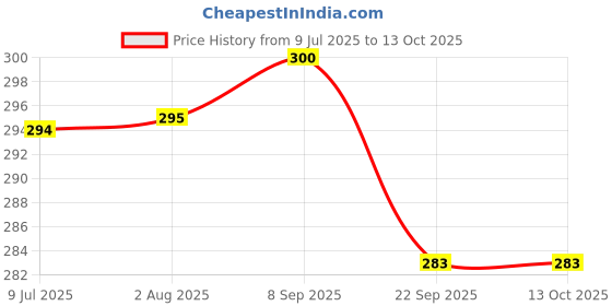 flipkart.com ikea Toilet roll holder with suction cup Polypropylene Toilet Paper Holder ikea Price History Graph from 9 Jul 2025 to 13 Oct 2025