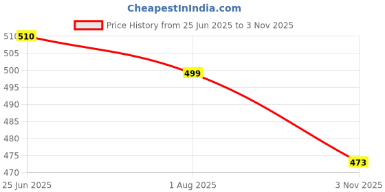flipkart.com ikea TOKIG Colander ikea Price History Graph from 25 Jun 2025 to 3 Nov 2025