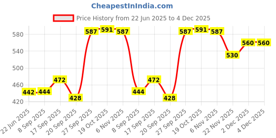 flipkart.com ikea Tray, black/grey, 28x20 cm (11x7 7/8 ") Tray ikea Price History Graph from 22 Jun 2025 to 2 Dec 2025