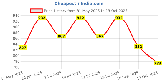 flipkart.com ikea Tray, mistletoe pattern white/green Tray ikea Price History Graph from 31 May 2025 to 13 Oct 2025