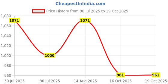 flipkart.com ikea Tray, patterned, 43 cm (16 7/8 ") Tray ikea Price History Graph from 30 Jul 2025 to 18 Oct 2025