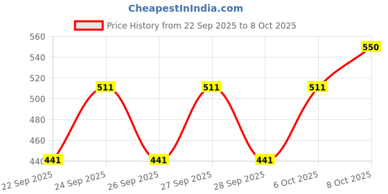 flipkart.com ikea Trunk for trolley, blue76 l (20 gallon) Grocery Bag ikea Price History Graph from 22 Sep 2025 to 8 Oct 2025