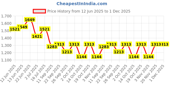 flipkart.com ikea Wooden Serving Bowl BLANDA MATT Serving Bowl with 20CM Disposable ikea Price History Graph from 12 Jun 2025 to 1 Dec 2025