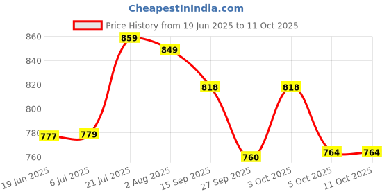 flipkart.com ikea Work lamp Study Lamp ikea Price History Graph from 19 Jun 2025 to 11 Oct 2025
