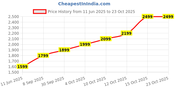 flipkart.com lva creations ikhhpop 24 (999) K S 999 10 g Silver Coin lva creations Price History Graph from 11 Jun 2025 to 23 Oct 2025