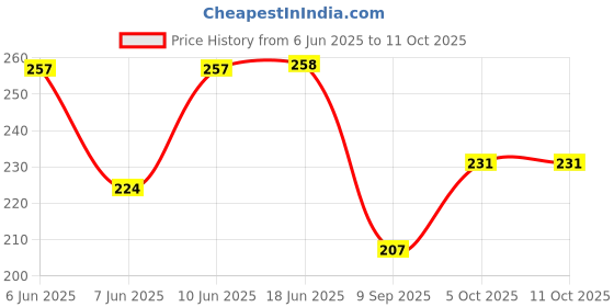 flipkart.com ikhlas Pack of 2 Printed Women Multicolor Regular Shorts ikhlas Price History Graph from 6 Jun 2025 to 10 Oct 2025
