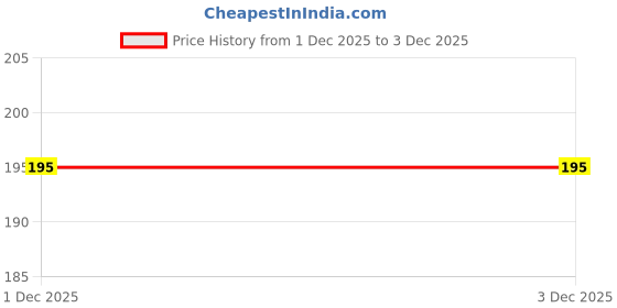 flipkart.com ikhlas Pack of 2 Solid Women Multicolor Cycling Shorts ikhlas Price History Graph from 1 Dec 2025 to 3 Dec 2025