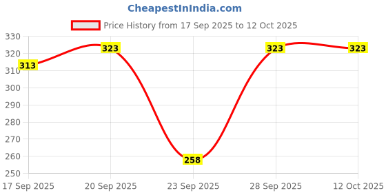 flipkart.com ikhlas Pack of 2 Women Printed Multicolor Track Pants ikhlas Price History Graph from 17 Sep 2025 to 11 Oct 2025