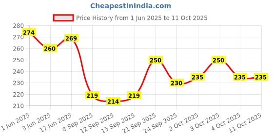 flipkart.com ikhlas Pack of 4 Men Vest ikhlas Price History Graph from 1 Jun 2025 to 10 Oct 2025